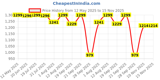 amazon.in pashtush Women's Wool Shawl with Kashmiri Embroidery (Taupe, Free Size) pashtush Price History Graph from 12 May 2025 to 15 Nov 2025