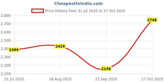 amazon.in monte carlo Womens Wool Solid V Neck Full Sleeve Cardigan monte carlo Price History Graph from 31 Jul 2025 to 27 Oct 2025