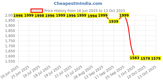 amazon.in pashtush Women's Wool Ultra Soft Fine Wool Cashmere Blended Shawl with Paiseley Weave (100 x 200 cm) pashtush Price History Graph from 16 Jun 2025 to 13 Oct 2025