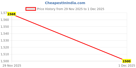 amazon.in monte carlo Women's Wool V-Neck Casual Blouse Sweater monte carlo Price History Graph from 29 Nov 2025 to 1 Dec 2025