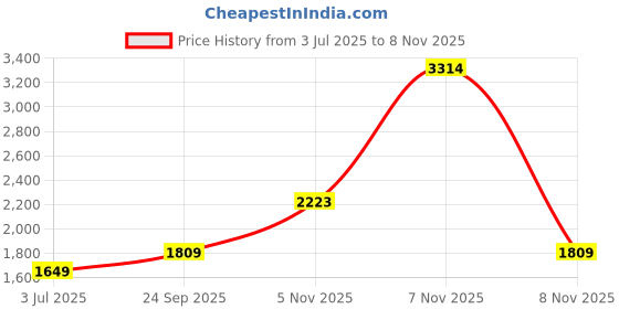 amazon.in monte carlo Women's Wool V-Neck Modern Sweater monte carlo Price History Graph from 3 Jul 2025 to 8 Nov 2025