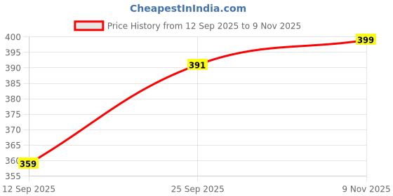 amazon.in ewools Women's Wool V-Neck Sweater ewools Price History Graph from 12 Sep 2025 to 9 Nov 2025