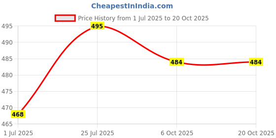 amazon.in bonjour Women's Woolen Anthra Color Anti-Skid (Gripper) Indoor Socks - PO2 bonjour Price History Graph from 1 Jul 2025 to 19 Oct 2025