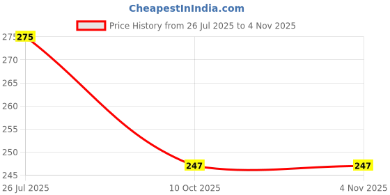 amazon.in bonjour Women's Woolen Anti-Skid Indoor Socks - Anthra bonjour Price History Graph from 26 Jul 2025 to 4 Nov 2025