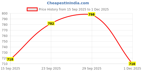 amazon.in ekools Women's Woolen Banded Collar Multicolor Winter wear Cardigans Sweaters (Coat16) ekools Price History Graph from 15 Sep 2025 to 1 Dec 2025