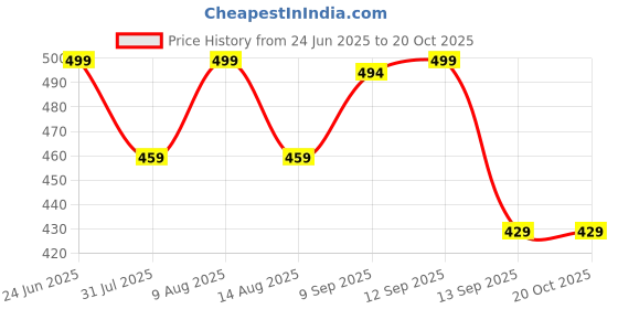 amazon.in weavers villa Women's Woolen Kullu Shawl, 100cm x 200cm weavers villa Price History Graph from 24 Jun 2025 to 20 Oct 2025