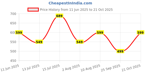 amazon.in toplot Women's Woolen Long Typographic Printed White Hoodie with Hooded Neck toplot Price History Graph from 11 Jun 2025 to 21 Oct 2025