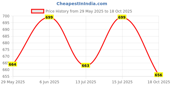 amazon.in ekools Women's Woolen Multicolor Winter wear Cardigans Shrug Poncho (Shrug1-64) ekools Price History Graph from 29 May 2025 to 18 Oct 2025