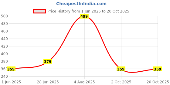 amazon.in blue star shark Women's Woolen Pants | Ankle-Length Winter Pants with Comfort Fit | Bottom Wear for Lounge, Night, & Sleep | Heavyweight Regular Fit Joggers with Side Pockets | Winter Track Pants blue star shark Price History Graph from 1 Jun 2025 to 20 Oct 2025