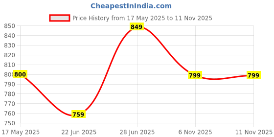 amazon.in kotty Women's Woolen Turtle & V Neck Full Sleeve Button Crop Multiple Winter Sweater kotty Price History Graph from 17 May 2025 to 9 Nov 2025