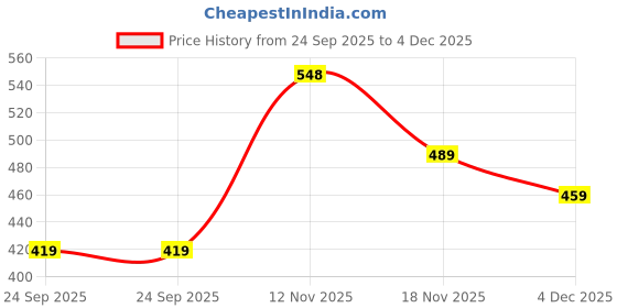 amazon.in wear lusso Women's Woolen V-Neck Buttoned Full Sleeve Cardigan Self Design Soft Wool Fabric Winter Wear Pure Wool Sweater with Pockets Stylish Outdoor and Office Wear Girls wear lusso Price History Graph from 24 Sep 2025 to 4 Dec 2025