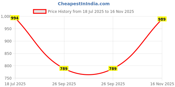 amazon.in wear lusso Women’s Woolen V Neck Cardigan Sweater | Stylish 3-Button Casual Winter Wear wear lusso Price History Graph from 18 Jul 2025 to 16 Nov 2025