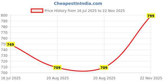 amazon.in kotty Women's Woolen V Neck Full Sleeve Crop Soild Winter Sweater(Grey,M) kotty Price History Graph from 16 Jul 2025 to 22 Nov 2025