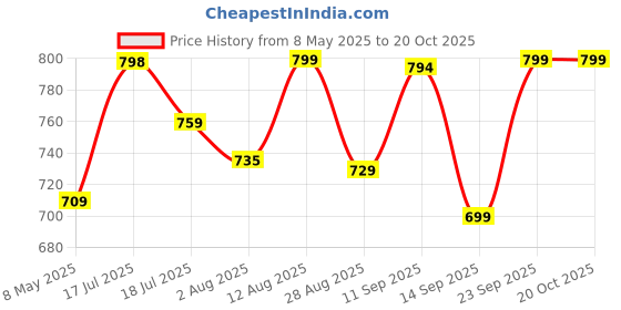 amazon.in weavers villa Women's Woollen Blend Black Wool Shawl For Winters, 100cm X 200cm weavers villa Price History Graph from 8 May 2025 to 20 Oct 2025