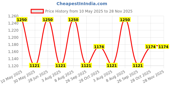 amazon.in matelco Womens Woollen Collared Coat Cardigan matelco Price History Graph from 10 May 2025 to 27 Nov 2025