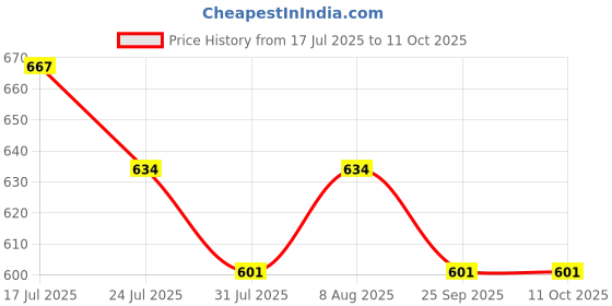 amazon.in cierge Women's Woollen Dot Pattern Full-Length Maxi Nighty (Grey Free Size) cierge Price History Graph from 17 Jul 2025 to 10 Oct 2025