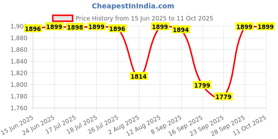 amazon.in pashwool Womens Woollen Ethnic Design Shawl, Soft and Warm, Light Weight pashwool Price History Graph from 15 Jun 2025 to 11 Oct 2025
