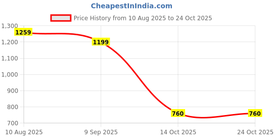amazon.in reebok Women's Wor Pp Tights (Fs2804-S, Black, S) reebok Price History Graph from 10 Aug 2025 to 23 Oct 2025