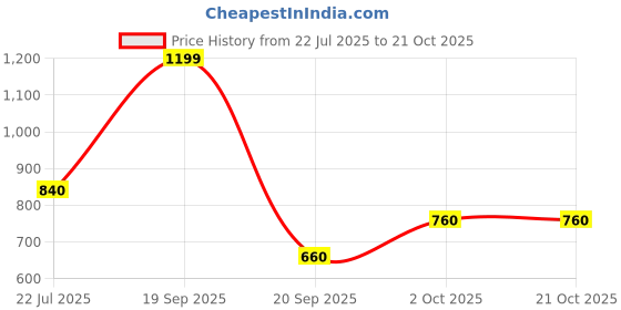 amazon.in reebok Women's Wor Pp Tights (Fs2804-Xs, Black, Xs) reebok Price History Graph from 22 Jul 2025 to 19 Oct 2025