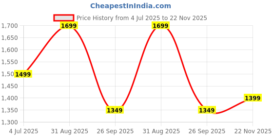 amazon.in blissclub Women's Work Utility Pants (AMPM_Straight_Bliss Black Tall-Above 5.5' blissclub Price History Graph from 4 Jul 2025 to 22 Nov 2025