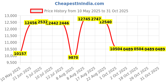 amazon.in boxercraft womens Workout boxercraft Price History Graph from 10 May 2025 to 30 Oct 2025