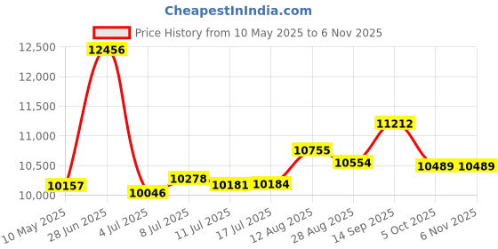 amazon.in boxercraft womens Workout boxercraft Price History Graph from 10 May 2025 to 2 Nov 2025