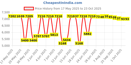 amazon.in yelete Women's Workout Track Jackets Space Die Side Pockets Athletic Exercise Running Shirts Zip-Up Hoodies yelete Price History Graph from 17 May 2025 to 23 Oct 2025