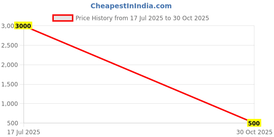 amazon.in WOMEN'S WORLD Pure Cotton Printed Frock | Soft and Comfortable Girl Dress with Flared Design | Lightweight, Non-Irritating Fabric | Ideal Special Occasions Price History Graph from 17 Jul 2025 to 30 Oct 2025