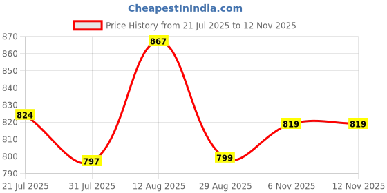 amazon.in weavers villa Women's Woven Acro Wool Soft Shawl (Size: 40" X 80") weavers villa Price History Graph from 21 Jul 2025 to 12 Nov 2025