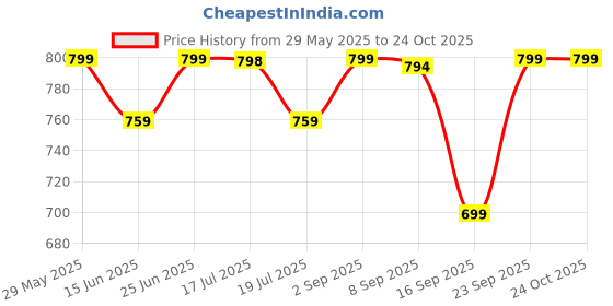 amazon.in weavers villa Women's Woven Acro Wool Soft Shawl (Size: 40" X 80") weavers villa Price History Graph from 29 May 2025 to 22 Oct 2025