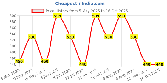 amazon.in devangi Women's Woven Banarasi Silk Zari Dupatta/Chunni, Width 1 Meter, Length 2.5 Meter devangi Price History Graph from 5 May 2025 to 14 Oct 2025