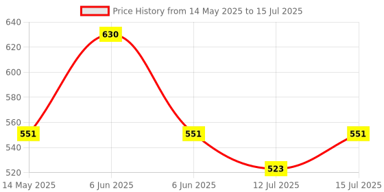 amazon.in devangi Women's Woven Banarasi Silk Zari Dupatta/Chunni, Width 1 Meter, Length 2.5 Meter devangi Price History Graph from 14 May 2025 to 15 Jul 2025