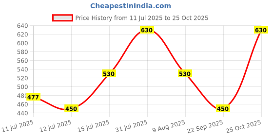 amazon.in devangi Women's Woven Banarasi Silk Zari Dupatta/Chunni, Width 1 Meter, Length 2.5 Meter (OM-DT-05-PEACHA) devangi Price History Graph from 11 Jul 2025 to 25 Oct 2025