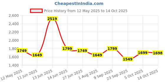 amazon.in akhilam Women's Woven Design Ethnic Motif Georgette Saree With Unstiched Blouse Piece akhilam Price History Graph from 12 May 2025 to 14 Oct 2025