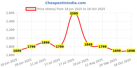 amazon.in akhilam Women's Woven Design Georgette Kanjeevaram Saree With Unstitched Blouse Piece (Burgundy_2ALEKHA2003) akhilam Price History Graph from 18 Jun 2025 to 18 Oct 2025