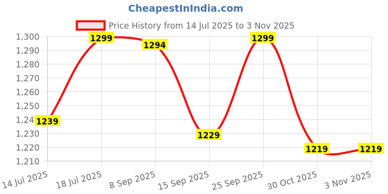 amazon.in pashtush Women's Woven Design Jamawar Shawl, Blush Pink pashtush Price History Graph from 14 Jul 2025 to 30 Oct 2025