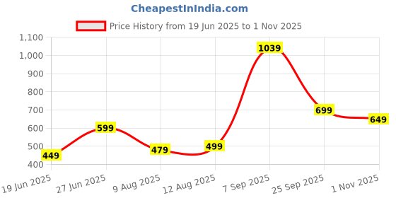 amazon.in akhilam Women's Woven Design Kanjivaram Banarasi Silk Saree With Unstitched Blouse Piece akhilam Price History Graph from 19 Jun 2025 to 1 Nov 2025