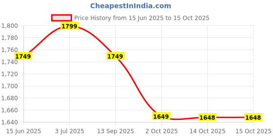 amazon.in akhilam Women's Woven Design Leheriya Georgette Kanjeevaram Saree With Unstiched Blouse Piece (Maroon_ARYA1102_FL.) akhilam Price History Graph from 15 Jun 2025 to 15 Oct 2025