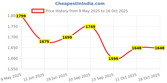 amazon.in akhilam Women's Woven Design Leheriya Georgette Saree With Unstiched Blouse Piece akhilam Price History Graph from 9 May 2025 to 16 Oct 2025