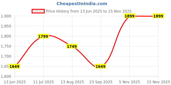 amazon.in akhilam Women's Woven Design Leheriya Georgette Saree With Unstiched Blouse Piece akhilam Price History Graph from 13 Jun 2025 to 15 Nov 2025