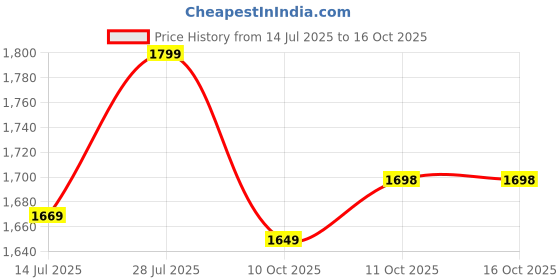 amazon.in akhilam Women's Woven Design Leheriya Georgette Saree With Unstiched Blouse Piece akhilam Price History Graph from 14 Jul 2025 to 16 Oct 2025