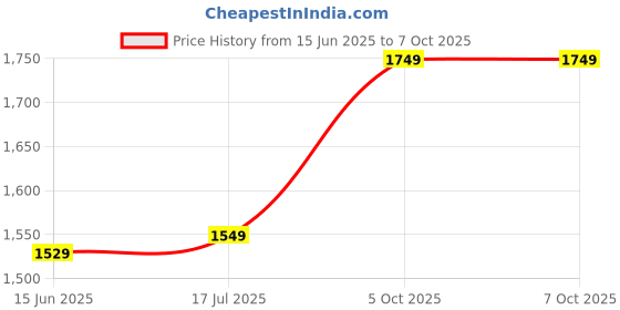 amazon.in libas Women's Woven Design Silk Blend Straight Kurta Trouser With Dupatta Set libas Price History Graph from 15 Jun 2025 to 7 Oct 2025
