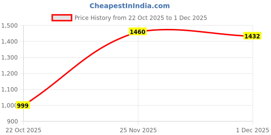 amazon.in libas Womens Woven Design Silk Blend Straight Kurta With Trousers and Dupatta libas Price History Graph from 22 Oct 2025 to 1 Dec 2025
