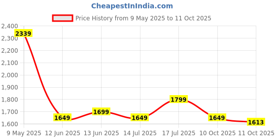 amazon.in akhilam Women's Woven Design Solid Georgette Kanjeevaram Saree With Unstiched Blouse Piece akhilam Price History Graph from 9 May 2025 to 11 Oct 2025