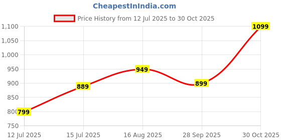 amazon.in akhilam Women's Woven Design Zari Work Banarasi Silk Saree With Unstitched Blouse Piece akhilam Price History Graph from 12 Jul 2025 to 30 Oct 2025