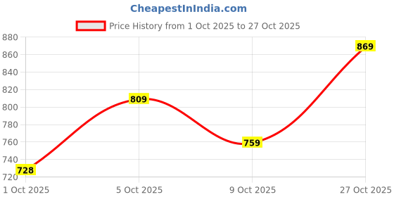 amazon.in fashion basket Women's Woven Georgette Saree With Blouse Piece (SSFB-SARI2845_Light Green) fashion basket Price History Graph from 1 Oct 2025 to 27 Oct 2025