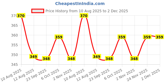 amazon.in yashika Women's Woven in Cotton Silk Fabric-Independence Day Tiranaga Flag Saree with Unstitched Blouse Material (AZ-YS-P1-FLAG Plain Tricolor), Multicolor yashika Price History Graph from 10 Aug 2025 to 2 Dec 2025