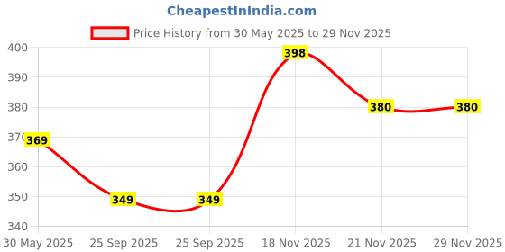 amazon.in yashika Women's Woven Latest Art Silk and Tassels Saree with Unstitched Blouse Material yashika Price History Graph from 30 May 2025 to 28 Nov 2025