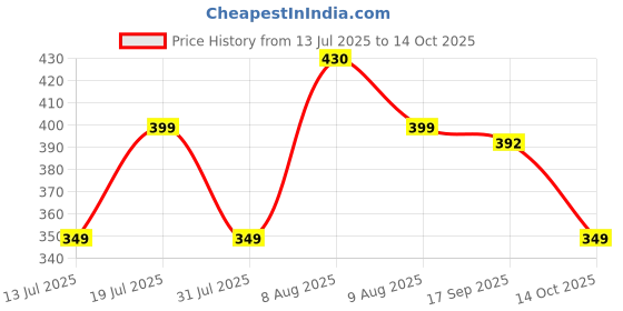 amazon.in yashika Women's Woven Latest Art Silk and Tassels Saree with Unstitched Blouse Material yashika Price History Graph from 13 Jul 2025 to 14 Oct 2025