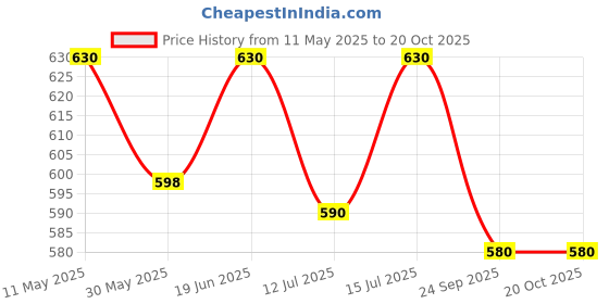 amazon.in devangi Women's Woven Paithani Banarasi Silk Dupatta/Chunni For Women, Animal Print 1 Meter Wide and 2.3 Meter Length Printed Designer Dupatta/Chunni For Girls devangi Price History Graph from 11 May 2025 to 20 Oct 2025